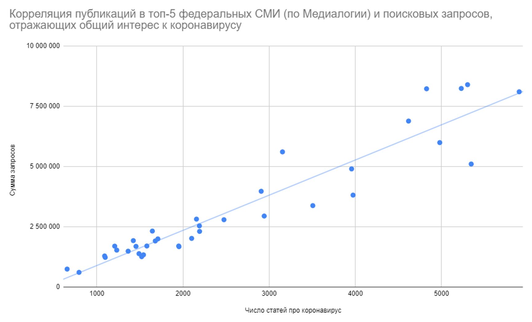 Коэффициент корреляции 0,95. При доверительном интервале 95% коэффициент корреляции находится в диапазоне между 0,89 и 0,97 — корреляция сильная и надёжная