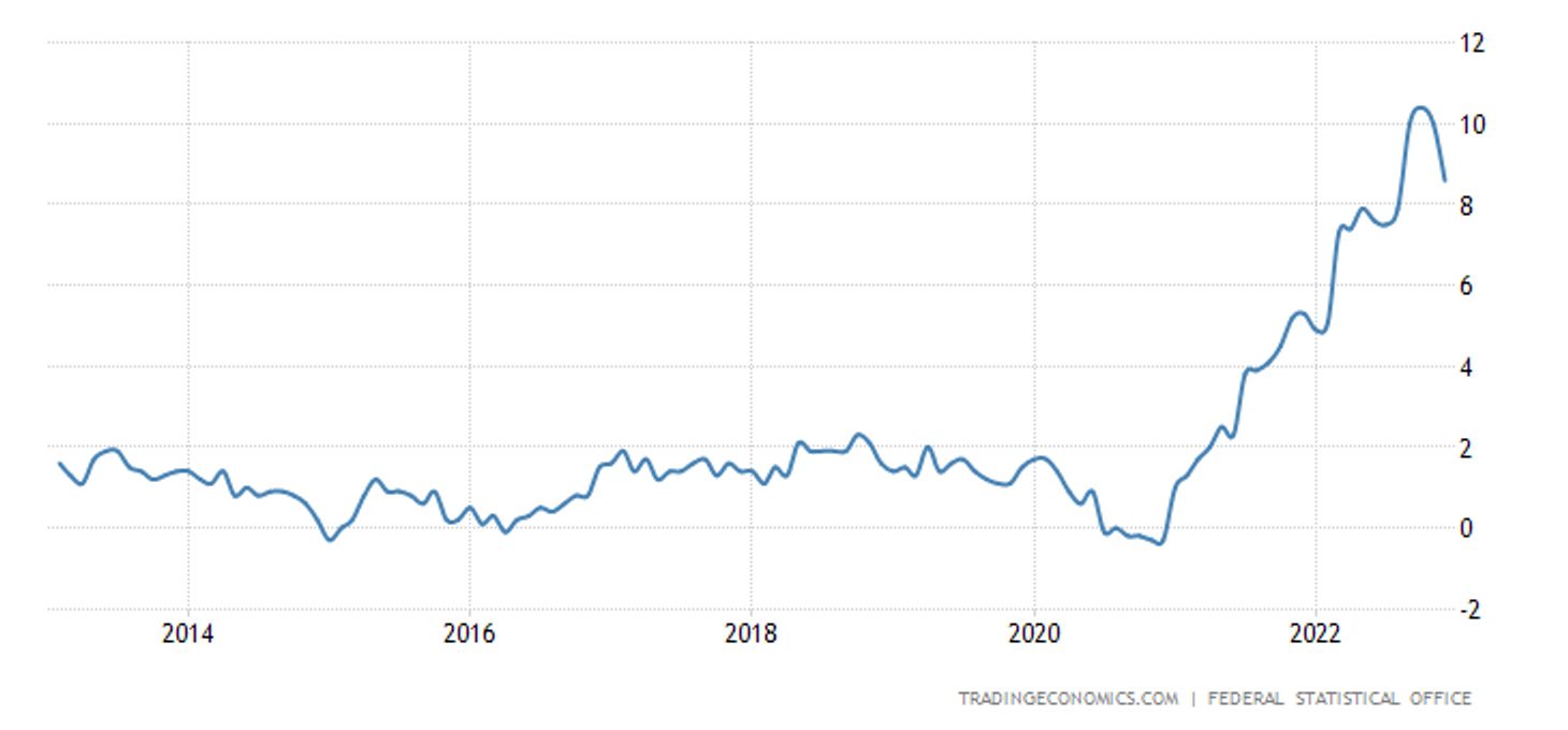 Уровень инфляции в Германии