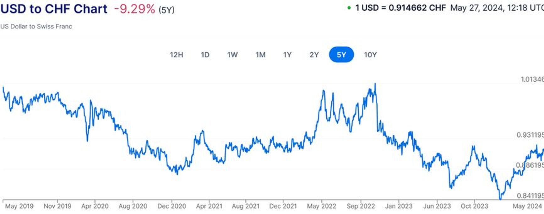 USD to CHF chart as of May 27, 2024