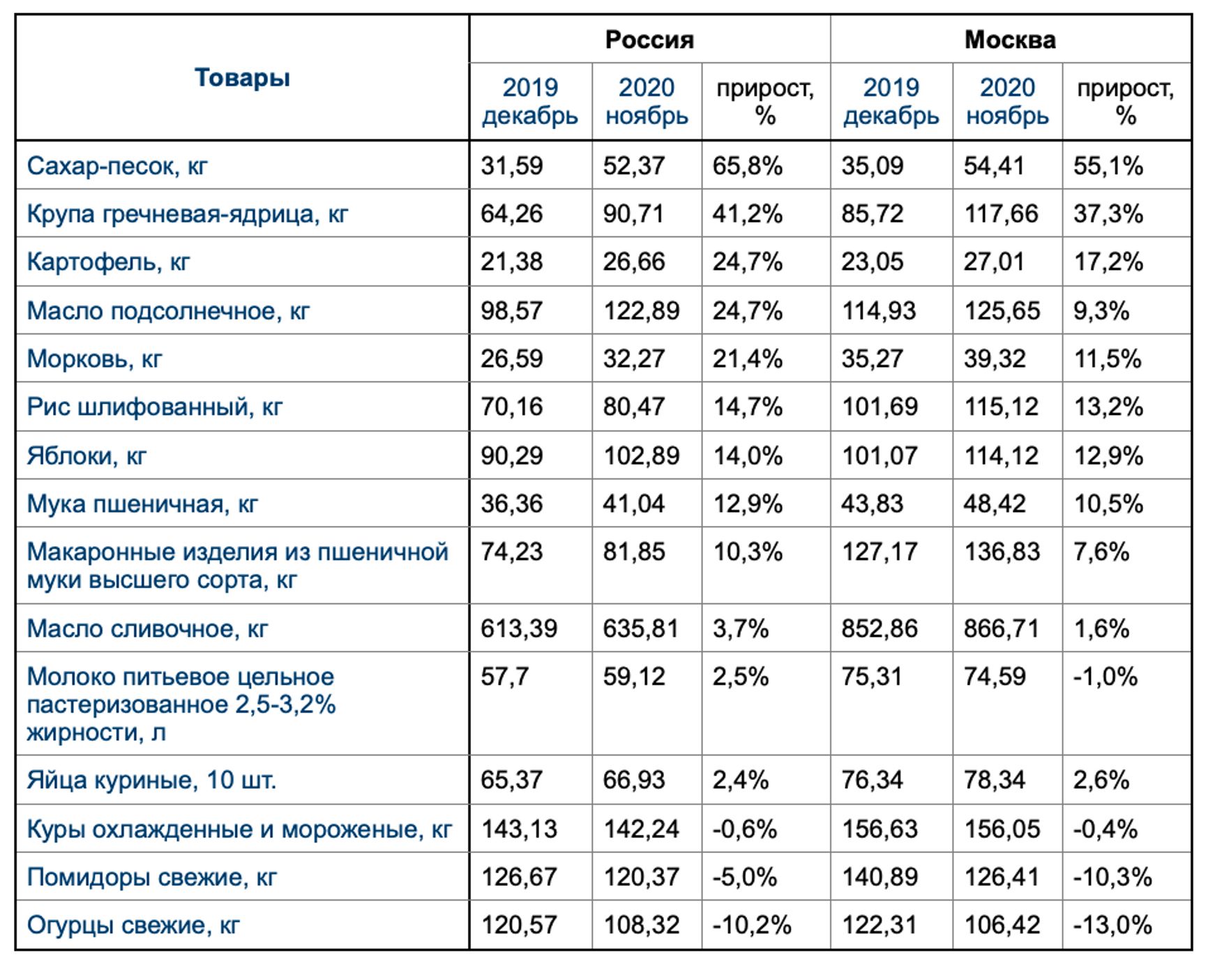 Таблица 1. Цены на отдельные товары в конце декабря 2019 и в конце ноября 2020 г., руб.