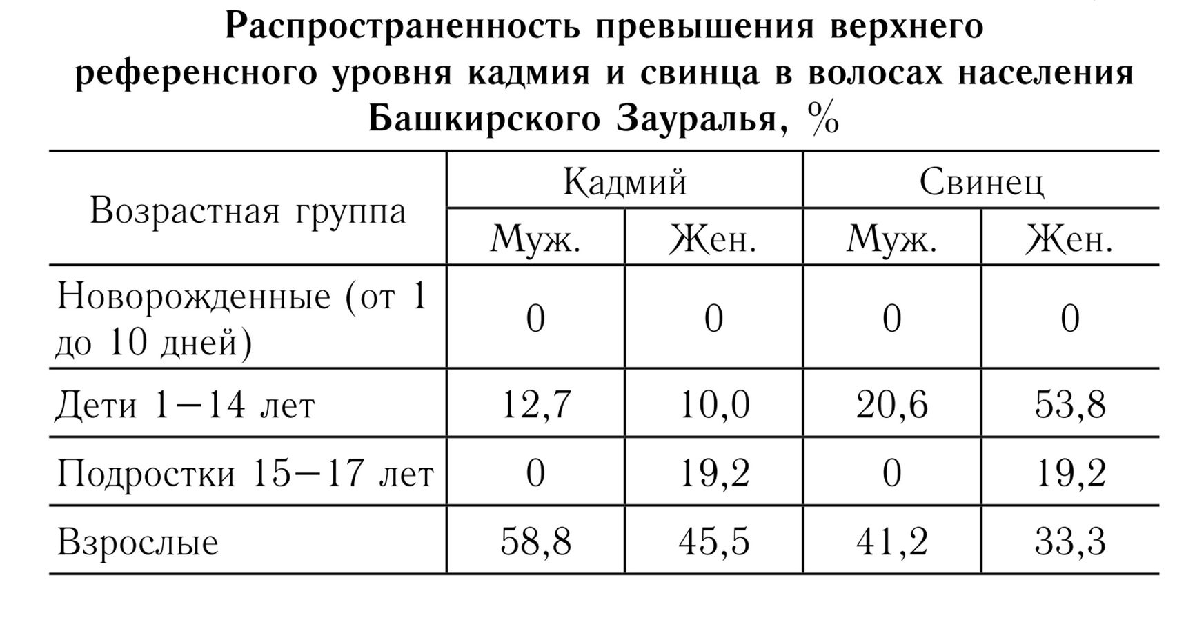 “Levels of cadmium and lead in the hair of the population of the Trans-Ural zone of the Republic of Bashkortostan”