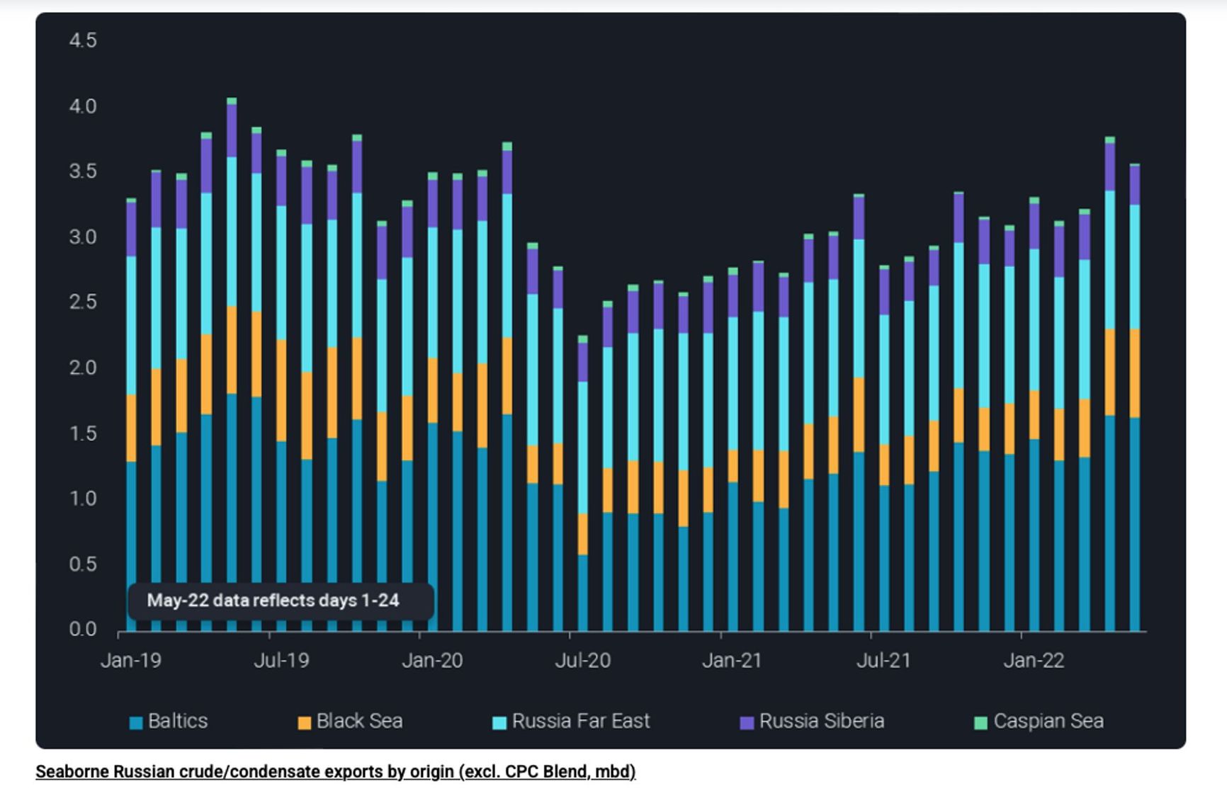 Russia's seaborne oil exports remain at high levels  https://www.vortexa.com/insights/crude/russian-crude-in-transit-at-record-highs/